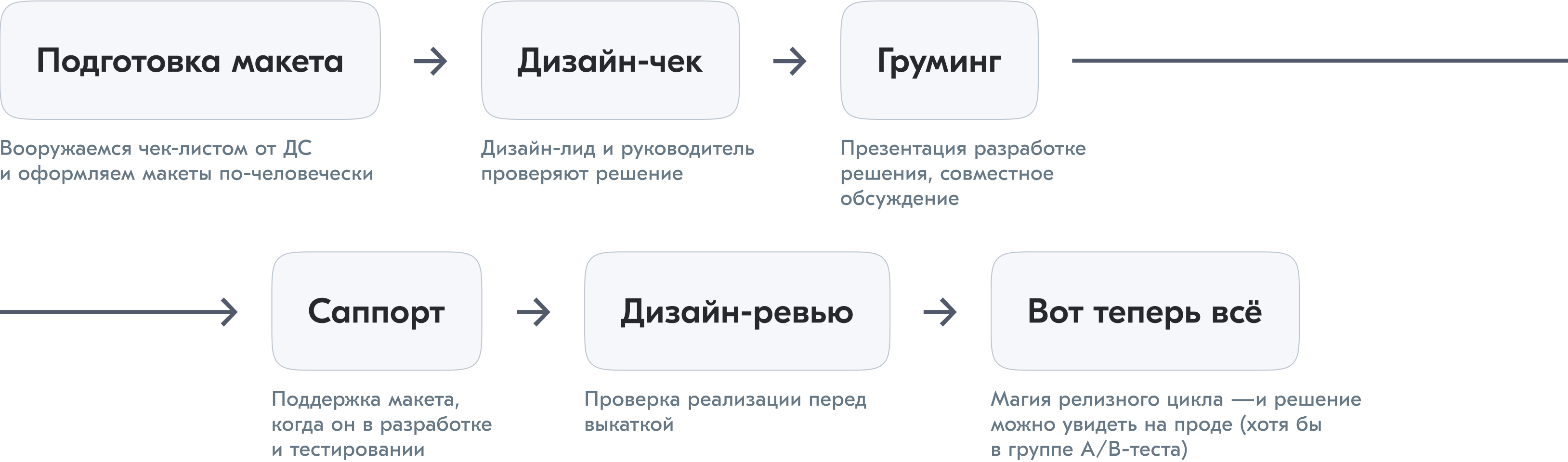 Отрицание, гнев, торг: как дизайну и разработке найти общий язык - 23